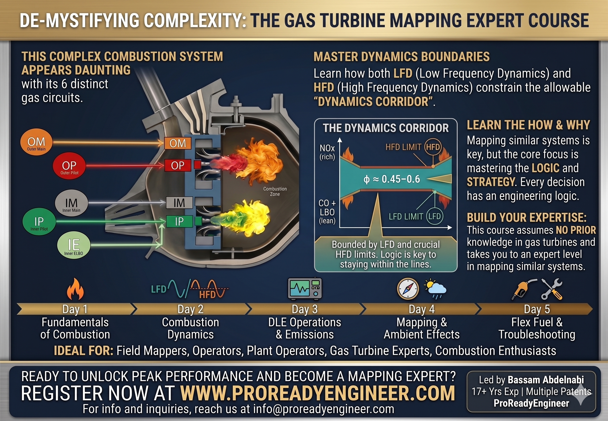 Gas Turbine Emissions Mapping course infographic: DLE combustion circuits, dynamics corridor, and mapping workflow