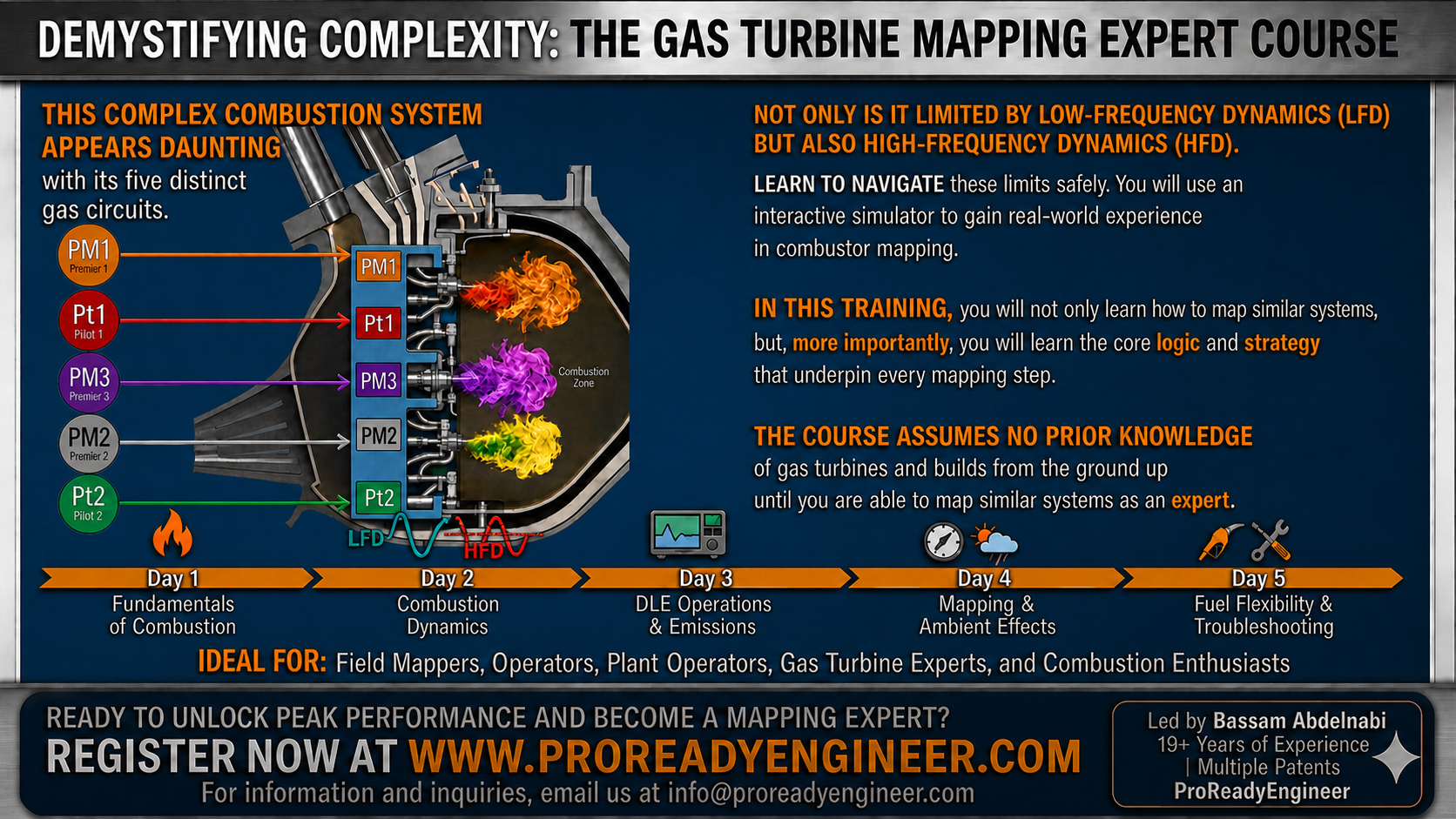 Gas Turbine Emissions Mapping — De-mystifying Complexity: 6 gas circuits (OM, OP, OE, IM, IP, IE), the dynamics corridor (Φ ≈ 0.45–0.6), and 5-day course timeline