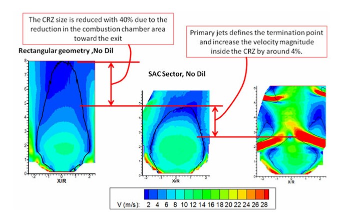 Combustor Flow Structure Evolution